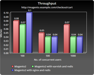 ChartGo_checkout_throughput