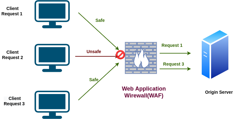 Aws Waf Web Application Firewall Cloudkul Hot Sex Picture