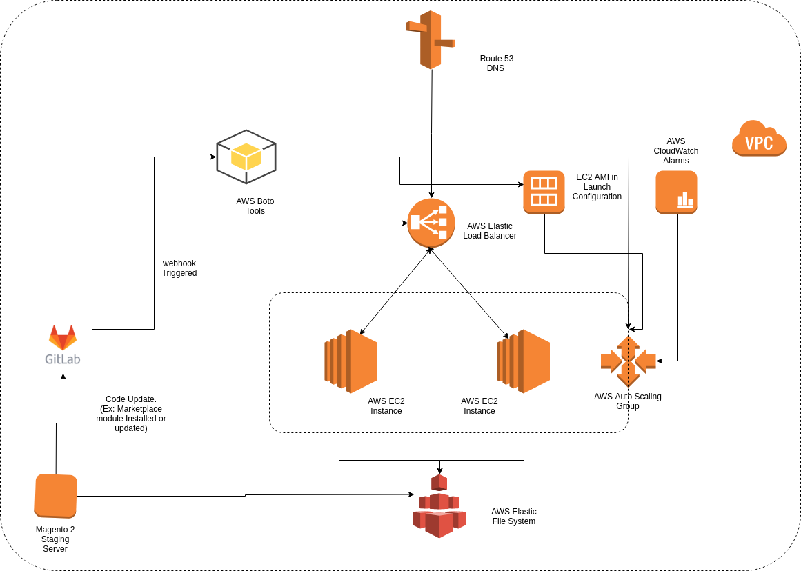 Magento 2 Multi Vendor marketplace - AWS Autoscaling - Cloudkul