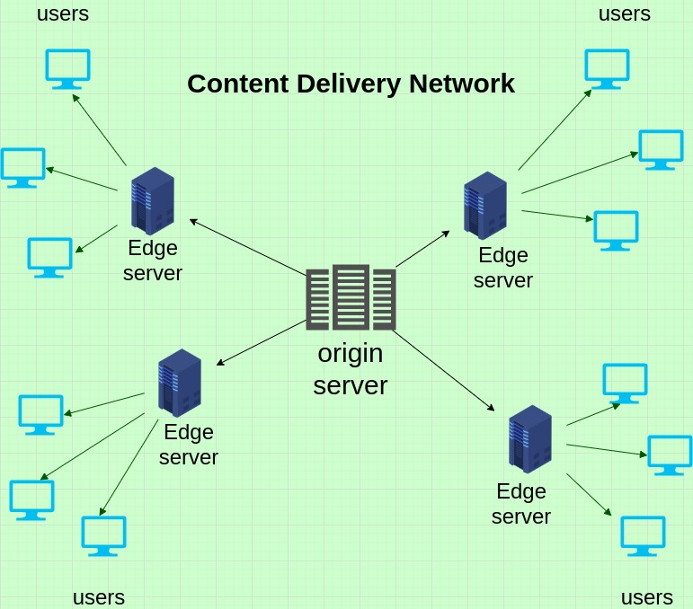 A Brief Introduction to Content Delivery Network(CDN) - Cloudkul