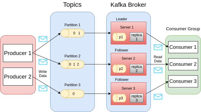 Topic partition. Kafka broker. Kafka партиции. Camel Kafka. Диаграмма компонентов Kafka.