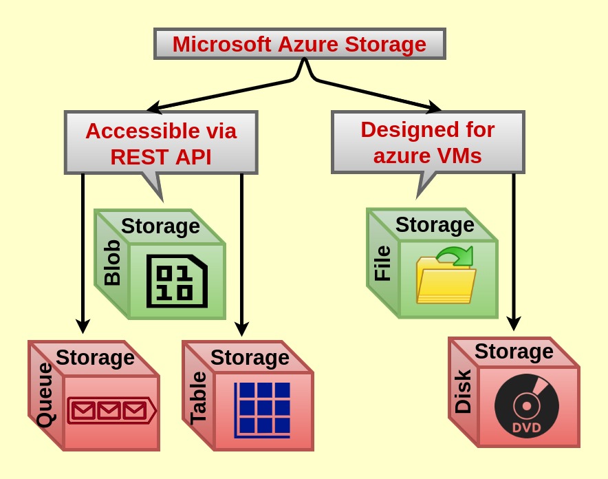 Microsoft Azure Blob Storage A cloud based object storage solution