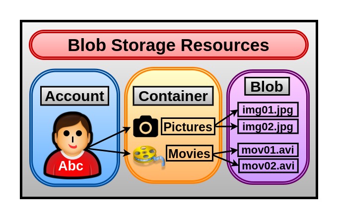 blob field with compression data is not valid