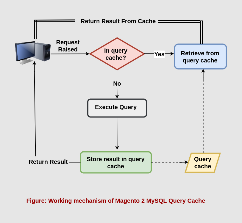 Magento2 MySQL Query Cache Enjoy the performance Cloudkul