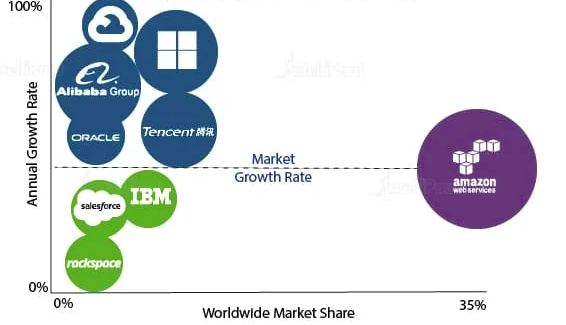 AWS-vs-Azure-vs-Gcp-Market-share