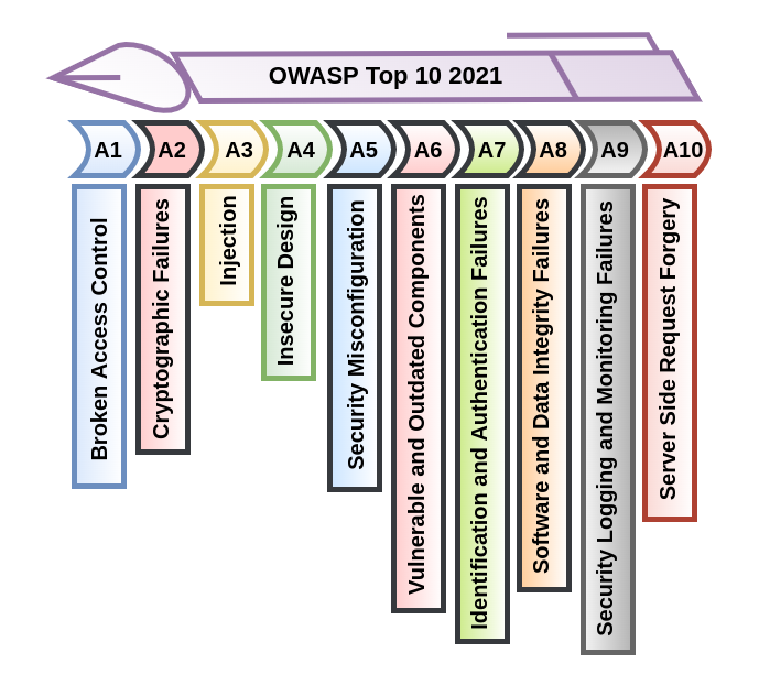 beundring oplukker Bliver til OWASP Top 10 2021 vulnerabilities - Cloudkul Cloudkul