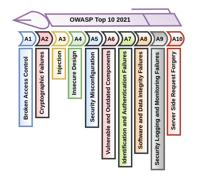 OWASP Top 10 2021 vulnerabilities - Cloudkul Cloudkul