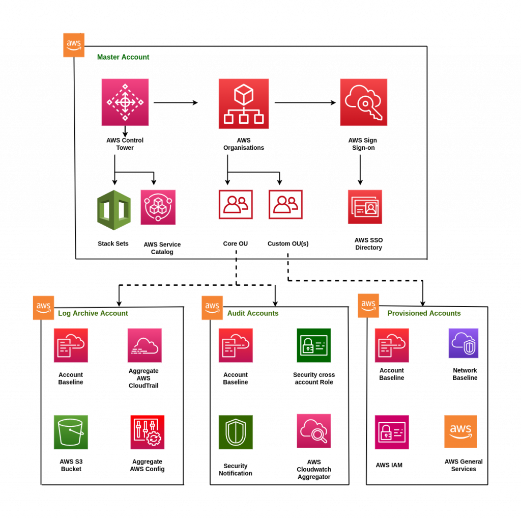 AWS Control Tower - Manage your Multi-account environment! - Cloudkul