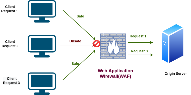 What is a Web Application Firewall?