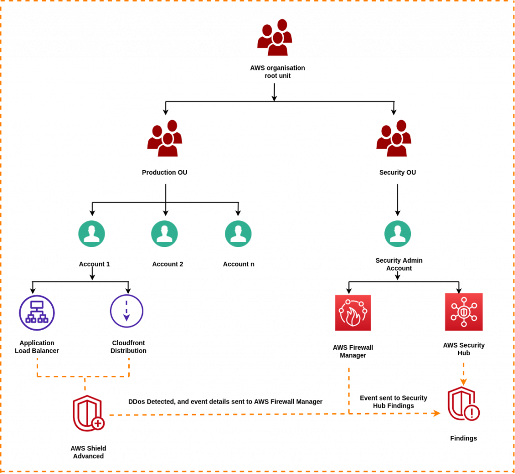 AWS Firewall Manager - Managing Firewall Rules! - Cloudkul