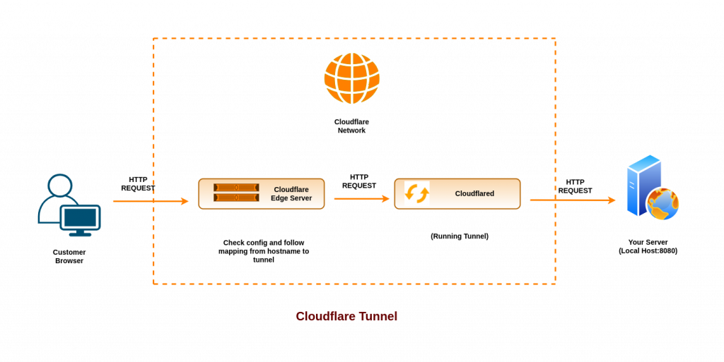 How to setup Cloudflare Tunnel in Magento 2 Cloudkul