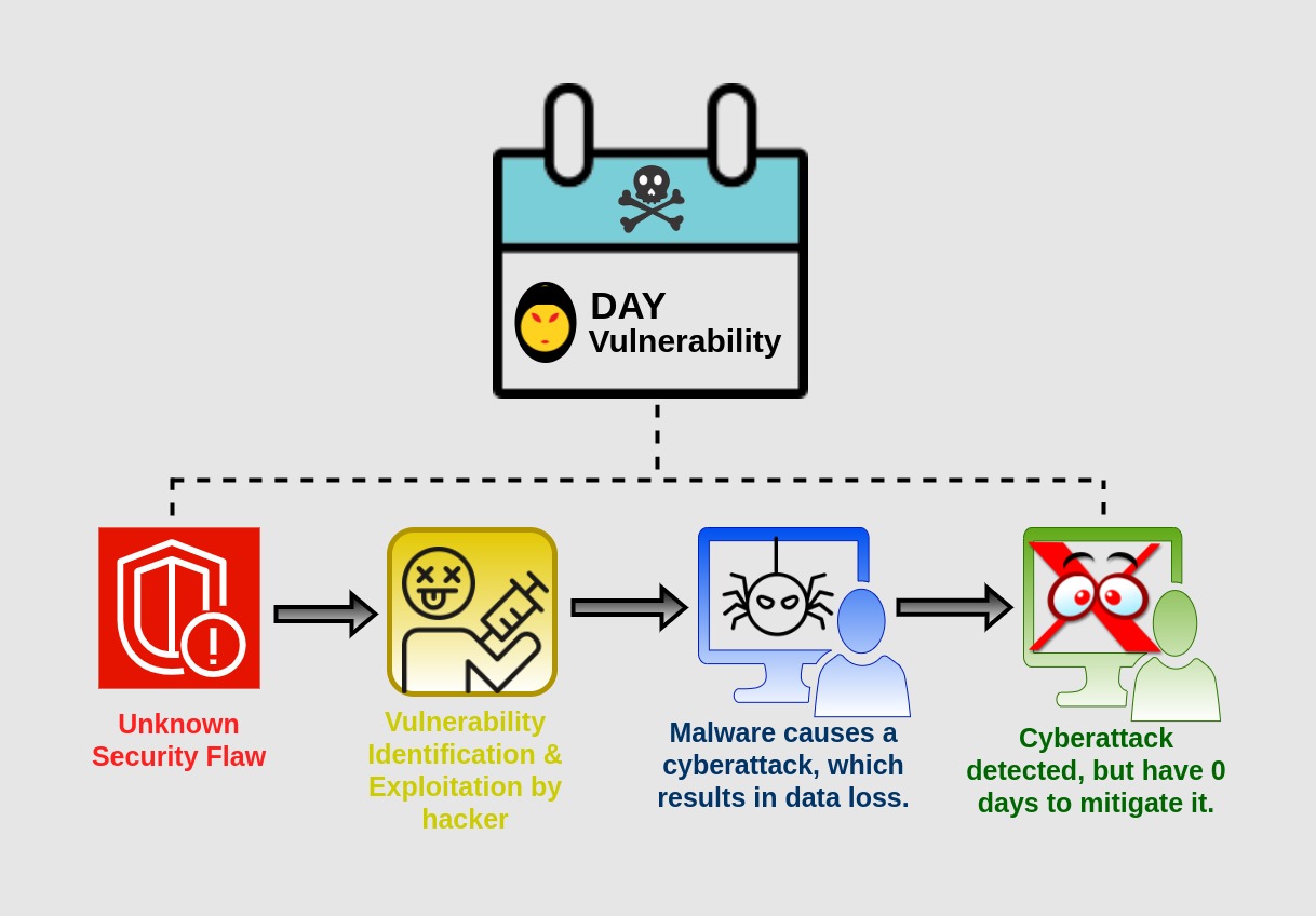 Impact of zeroday attacks on a company's productivity Cloudkul