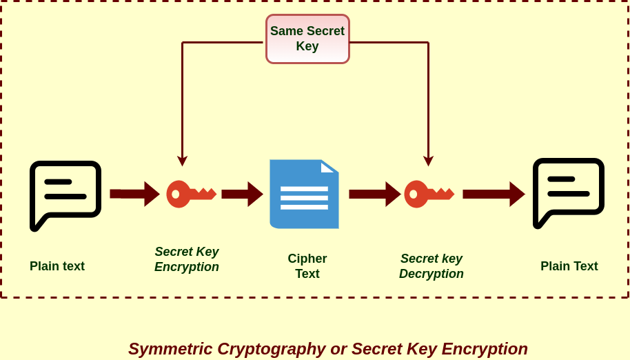 What Is Cryptography And Its Types In Network Security